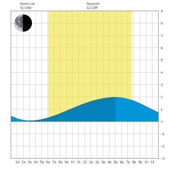 Turkey Creek tide chart for Saturday, May 9, 2026