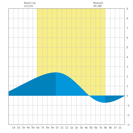 Turkey Creek tide chart for Friday, June 12, 2026