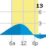 Turkey Creek tide chart for Saturday, June 13, 2026