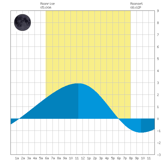 Turkey Creek tide chart for Sunday, June 14, 2026