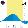 Turkey Creek tide chart for Sunday, June 14, 2026