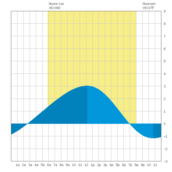 Turkey Creek tide chart for Monday, June 15, 2026