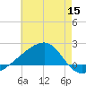 Turkey Creek tide chart for Monday, June 15, 2026