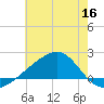 Turkey Creek tide chart for Tuesday, June 16, 2026