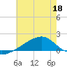 Turkey Creek tide chart for Thursday, June 18, 2026