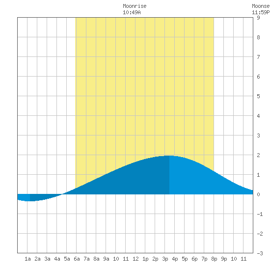 Turkey Creek tide chart for Friday, June 19, 2026