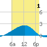 Turkey Creek tide chart for Monday, June 1, 2026