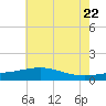 Turkey Creek tide chart for Monday, June 22, 2026
