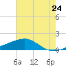 Turkey Creek tide chart for Wednesday, June 24, 2026