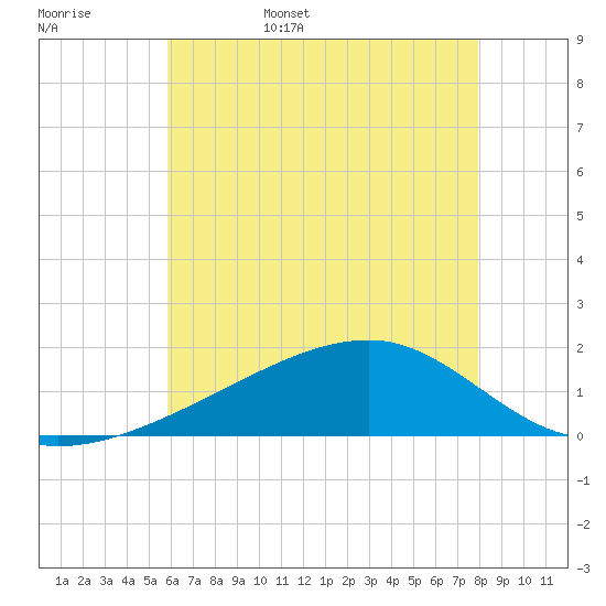 Turkey Creek tide chart for Friday, June 5, 2026
