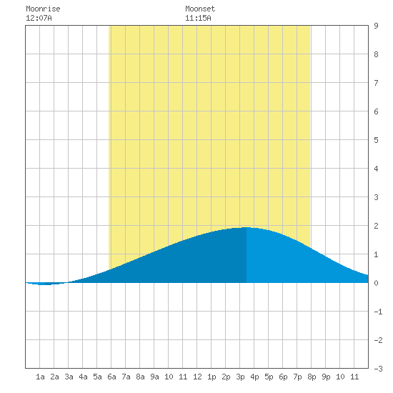 Turkey Creek tide chart for Saturday, June 6, 2026