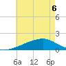 Turkey Creek tide chart for Saturday, June 6, 2026