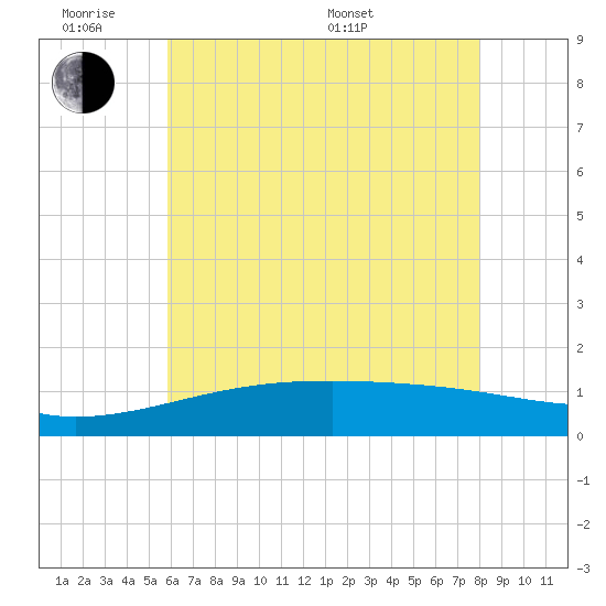 Turkey Creek tide chart for Monday, June 8, 2026