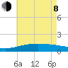 Turkey Creek tide chart for Monday, June 8, 2026