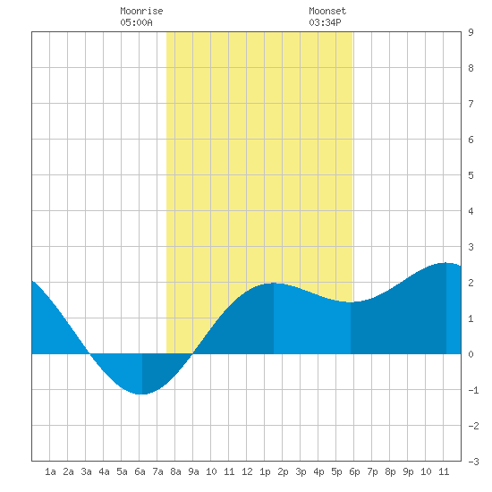FSU Coastal and Marine Lab tide chart for Sunday, January 10, 2021
