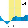 FSU Coastal and Marine Lab tide chart for Sunday, January 10, 2021
