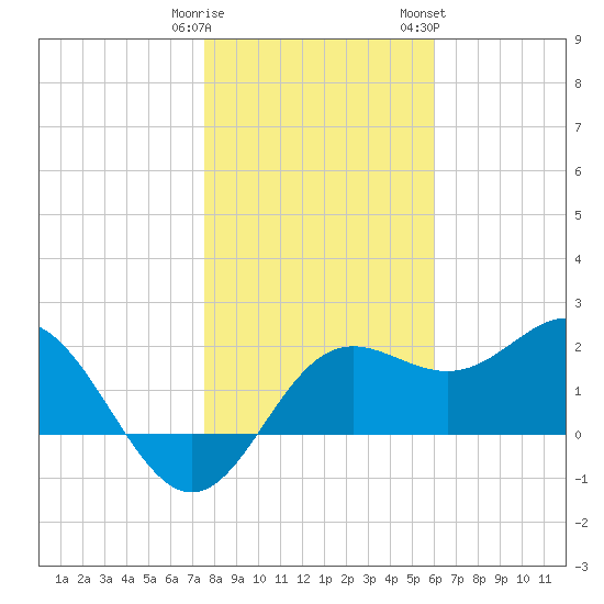 FSU Coastal and Marine Lab tide chart for Monday, January 11, 2021