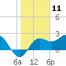 FSU Coastal and Marine Lab tide chart for Monday, January 11, 2021