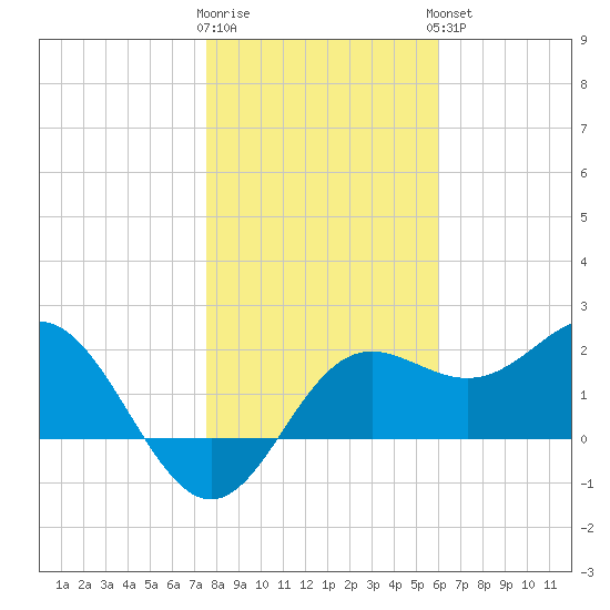FSU Coastal and Marine Lab tide chart for Tuesday, January 12, 2021