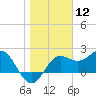 FSU Coastal and Marine Lab tide chart for Tuesday, January 12, 2021