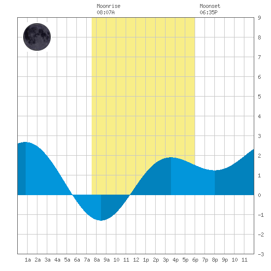 FSU Coastal and Marine Lab tide chart for Wednesday, January 13, 2021