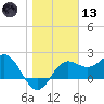 FSU Coastal and Marine Lab tide chart for Wednesday, January 13, 2021