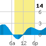 FSU Coastal and Marine Lab tide chart for Thursday, January 14, 2021