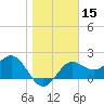FSU Coastal and Marine Lab tide chart for Friday, January 15, 2021