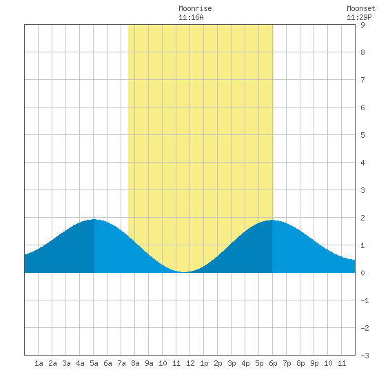 FSU Coastal and Marine Lab tide chart for Monday, January 18, 2021