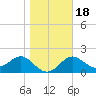 FSU Coastal and Marine Lab tide chart for Monday, January 18, 2021