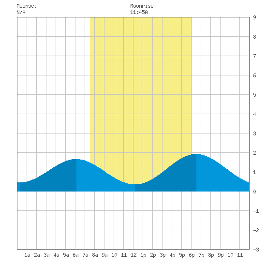 FSU Coastal and Marine Lab tide chart for Tuesday, January 19, 2021