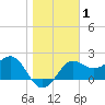 FSU Coastal and Marine Lab tide chart for Friday, January 1, 2021