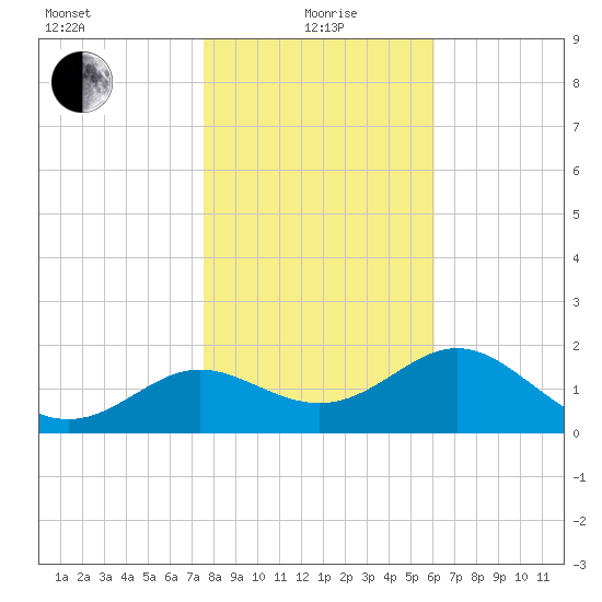 FSU Coastal and Marine Lab tide chart for Wednesday, January 20, 2021