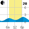 FSU Coastal and Marine Lab tide chart for Wednesday, January 20, 2021