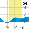 FSU Coastal and Marine Lab tide chart for Sunday, January 24, 2021