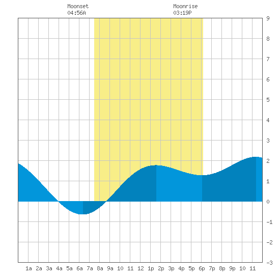FSU Coastal and Marine Lab tide chart for Monday, January 25, 2021