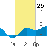 FSU Coastal and Marine Lab tide chart for Monday, January 25, 2021