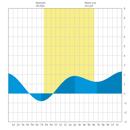 FSU Coastal and Marine Lab tide chart for Tuesday, January 26, 2021