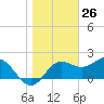 FSU Coastal and Marine Lab tide chart for Tuesday, January 26, 2021