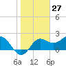 FSU Coastal and Marine Lab tide chart for Wednesday, January 27, 2021