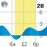 FSU Coastal and Marine Lab tide chart for Thursday, January 28, 2021