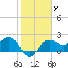 FSU Coastal and Marine Lab tide chart for Saturday, January 2, 2021