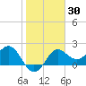 FSU Coastal and Marine Lab tide chart for Saturday, January 30, 2021