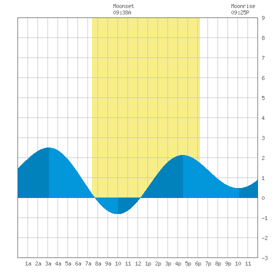 FSU Coastal and Marine Lab tide chart for Sunday, January 31, 2021