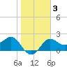 FSU Coastal and Marine Lab tide chart for Sunday, January 3, 2021