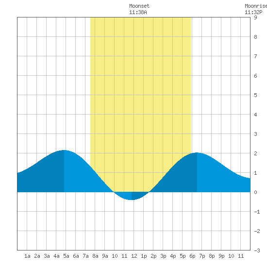 FSU Coastal and Marine Lab tide chart for Monday, January 4, 2021