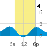 FSU Coastal and Marine Lab tide chart for Monday, January 4, 2021