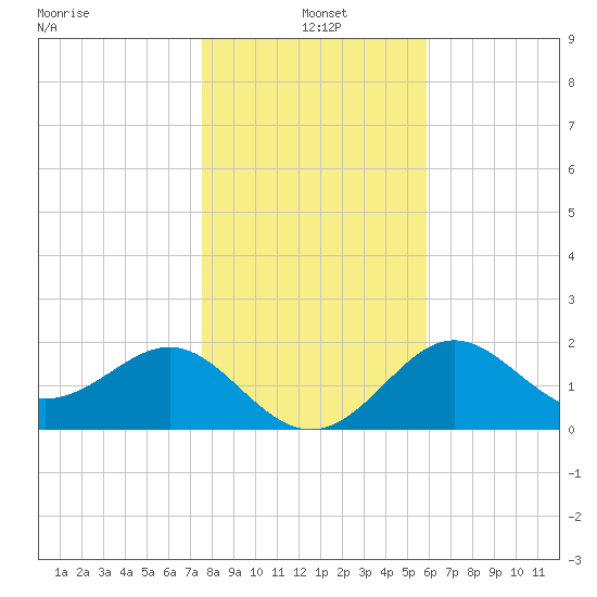 FSU Coastal and Marine Lab tide chart for Tuesday, January 5, 2021