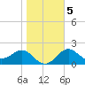 FSU Coastal and Marine Lab tide chart for Tuesday, January 5, 2021