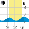 FSU Coastal and Marine Lab tide chart for Wednesday, January 6, 2021